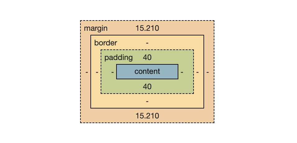 An image of the CSS Box Model as seen in the Chrome browser's inspector window - a number of concentric rectangles of varying colors, labeled from the outside moving inwards: margin, border, padding, content.