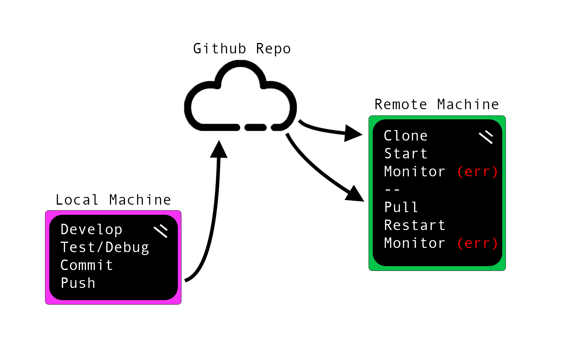 Local development cycle using Github to deploy remote code